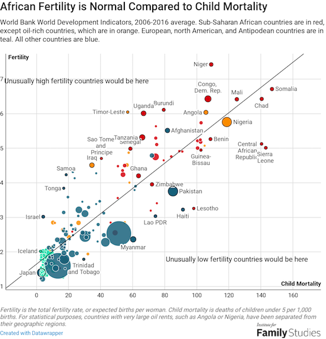 African Fertility is Right Where It Should Be | Institute for Family Studies
